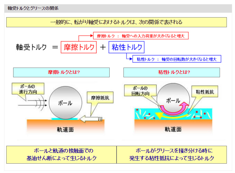 軸受トルクとグリースの関係