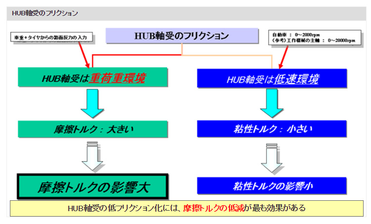 HUB軸受のフリクション