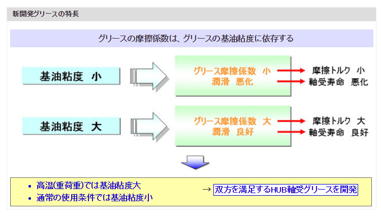 新開発グリースの特長