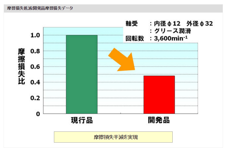 摩擦損失低減:開発品摩擦損失データ