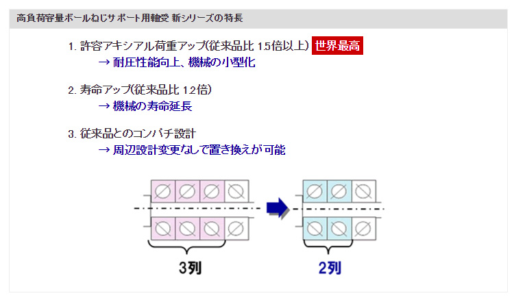 高負荷容量ボールねじサポート用軸受 新シリーズの特長