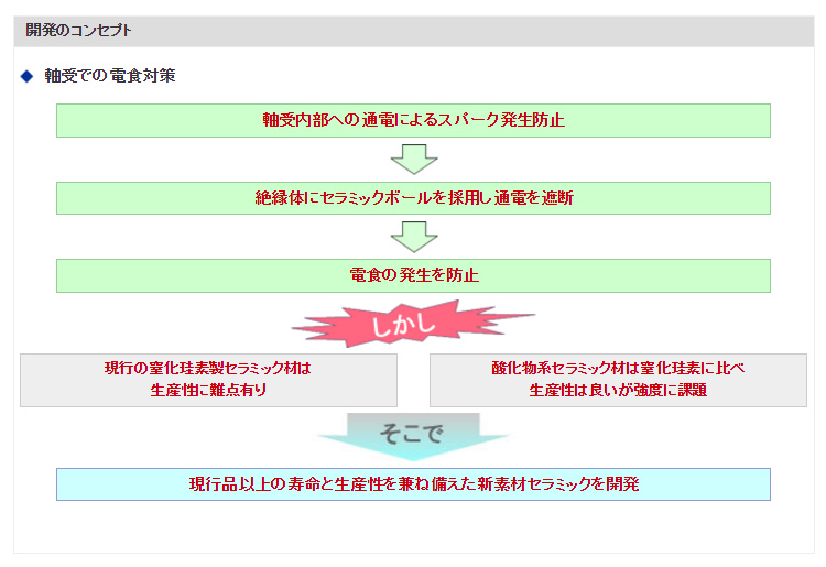 開発のコンセプト