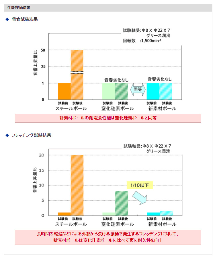 性能評価結果