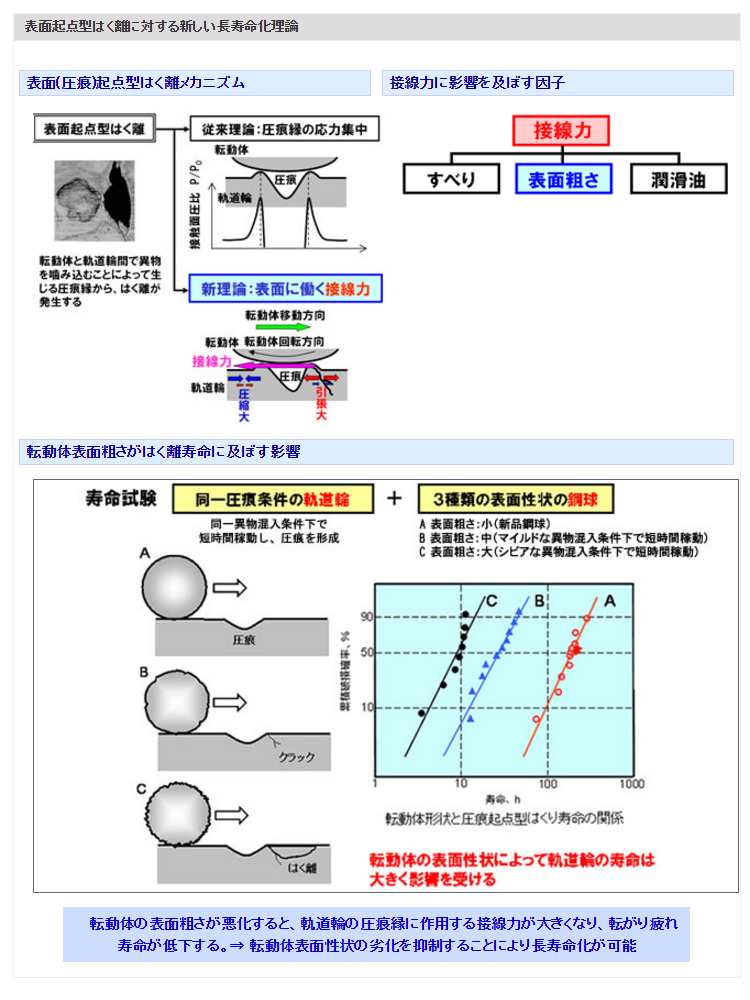 表面起点型はく離に対する新しい長寿命化理論