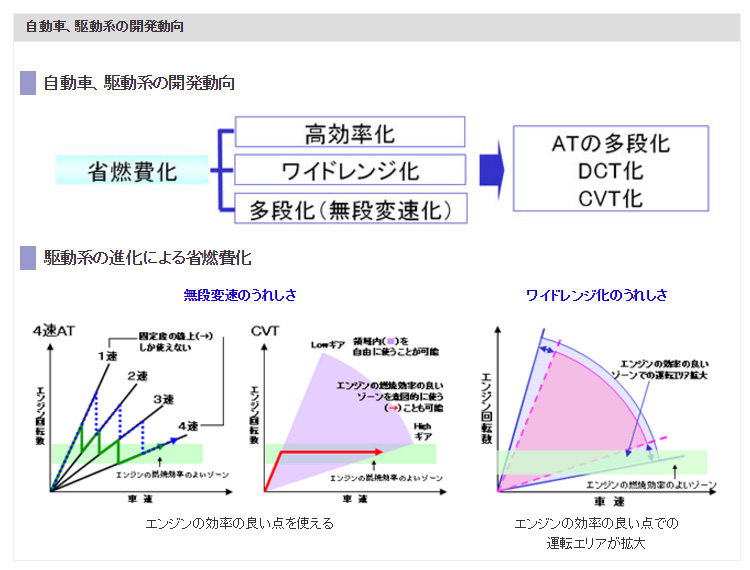 自動車、駆動系の開発動向