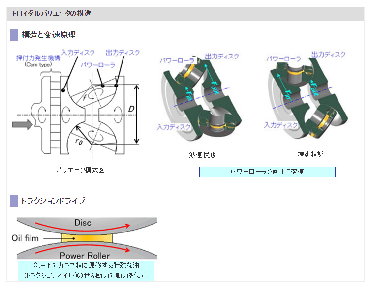 トロイダルバリエータの構造