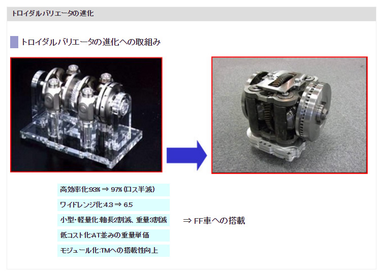 トロイダルバリエータの進化