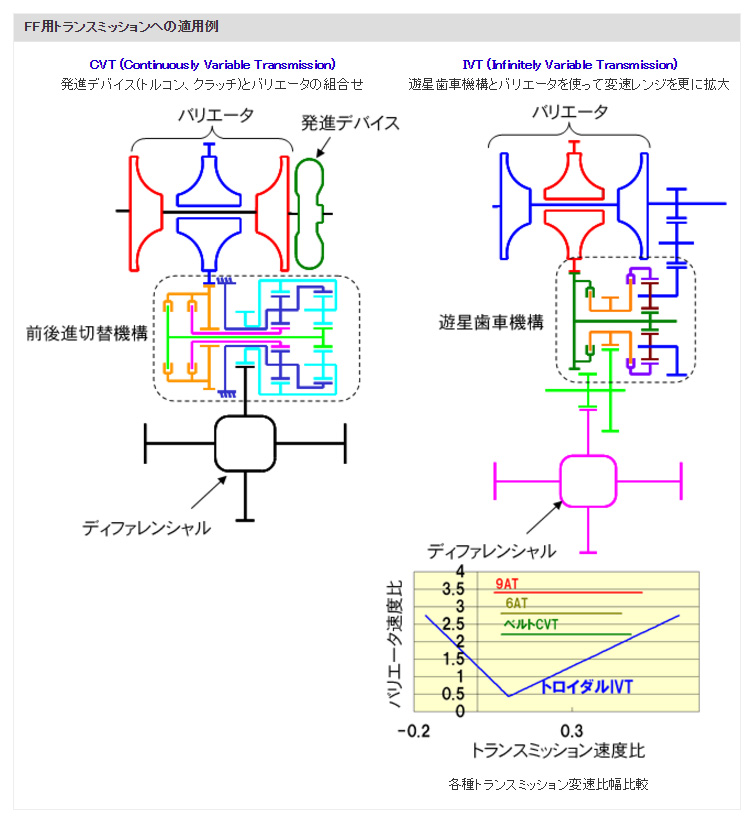 FF用トランスミッションへの適用例