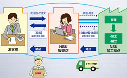NSKリニアガイド 「新即納システム」