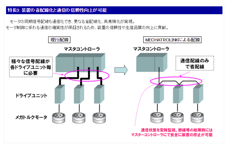 特長3： 装置の省配線化と通信の信頼性向上が可能