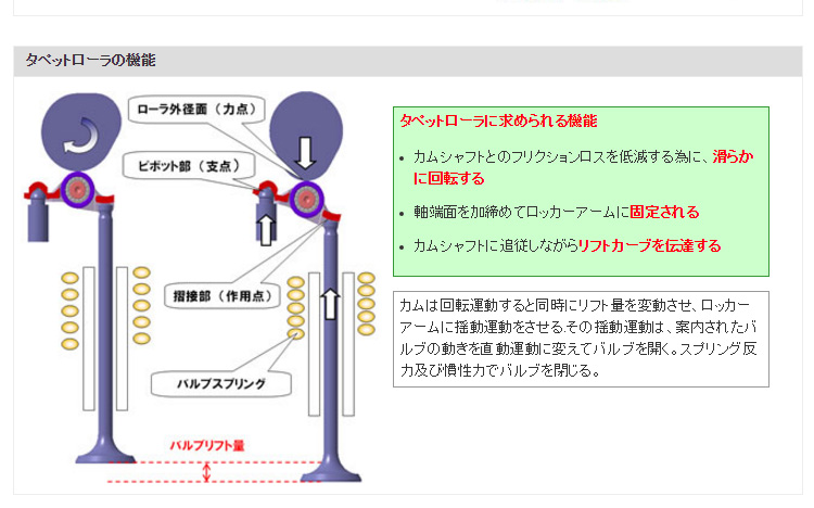 タペットローラの機能