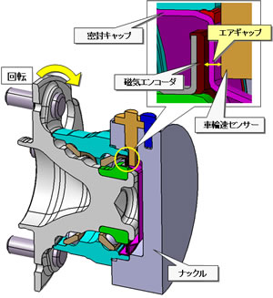 
高密封性ハブユニット軸受の構造

