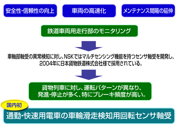 鉄道車両軸受の技術動向