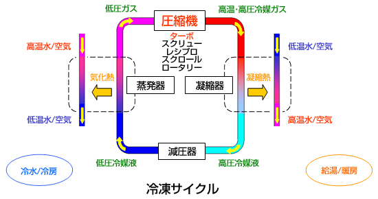 冷凍サイクル