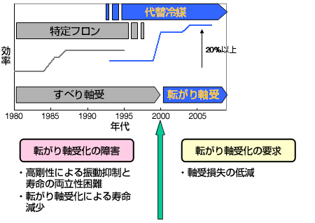 ターボ冷凍機の転がり軸受化