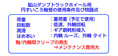 開発背景：アプリケーション特性 及び 軸受要求機能