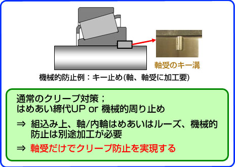 開発背景：アプリケーション特性 及び 軸受要求機能