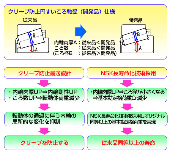 開発背景：アプリケーション特性 及び 軸受要求機能