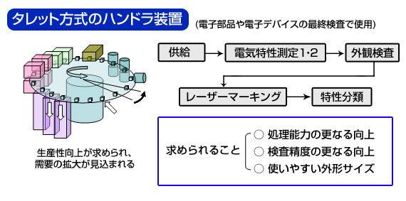 タレット方式のハンドラ装置