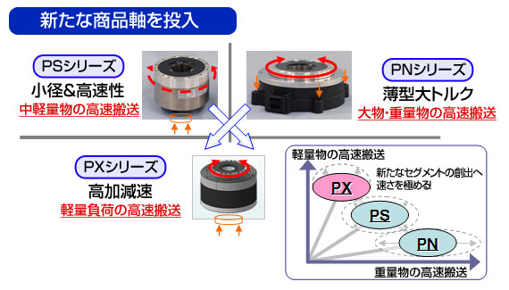 新たな商品軸を投入