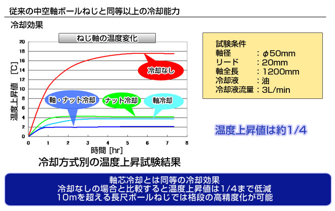 従来の中空軸ボールねじと同等以上の冷却能力