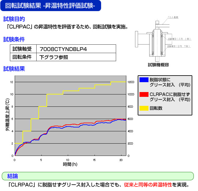 回転試験結果 -昇温特性評価試験-
