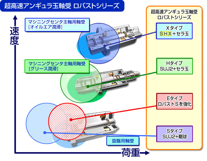 超高速アンギュラ玉軸受 ロバストシリーズ