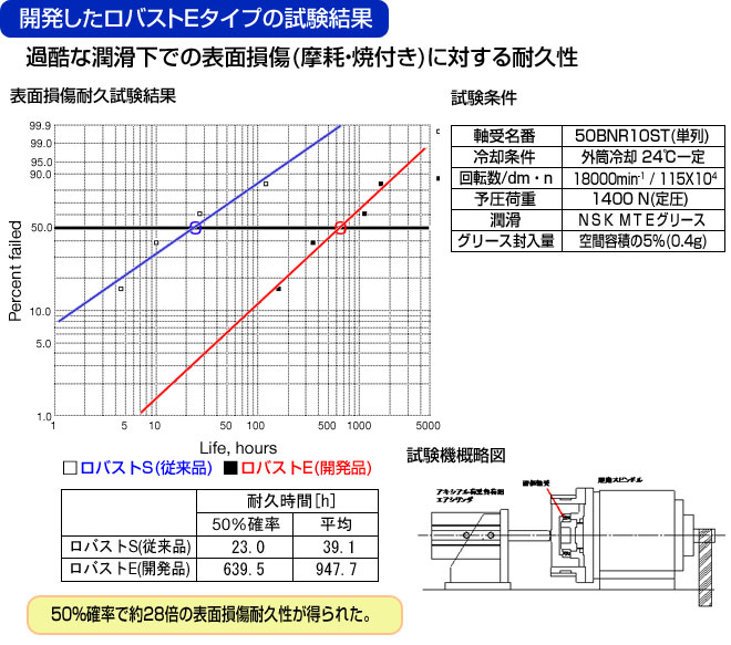 開発したロバストＥタイプの試験結果