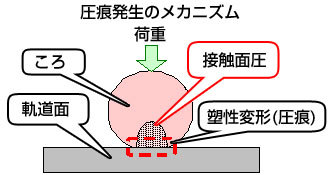 圧痕発生メカニズム