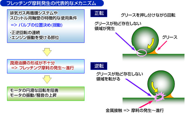 フレッチング摩耗発生の代表的なメカニズム