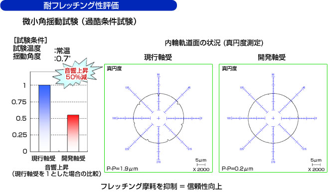 耐フレッチング性評価