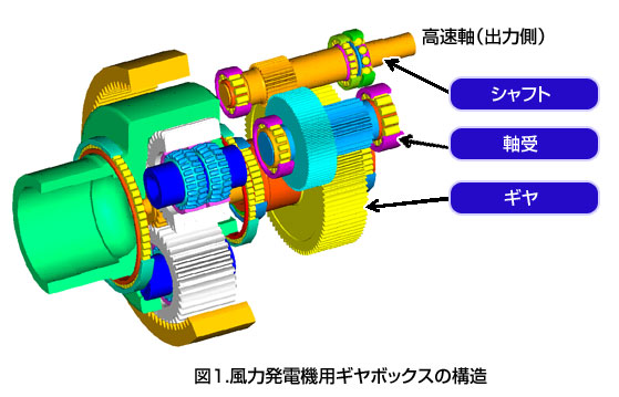 図1.風力発電機用ギヤボックスの構造