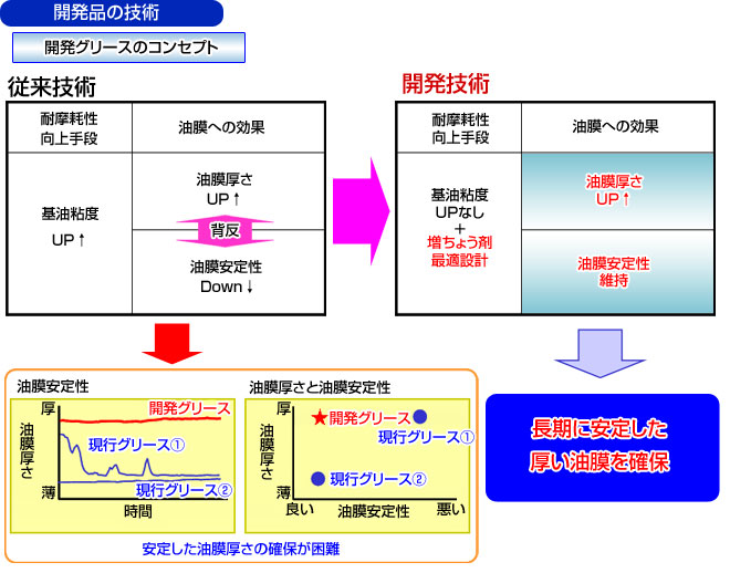 開発グリースのコンセプト