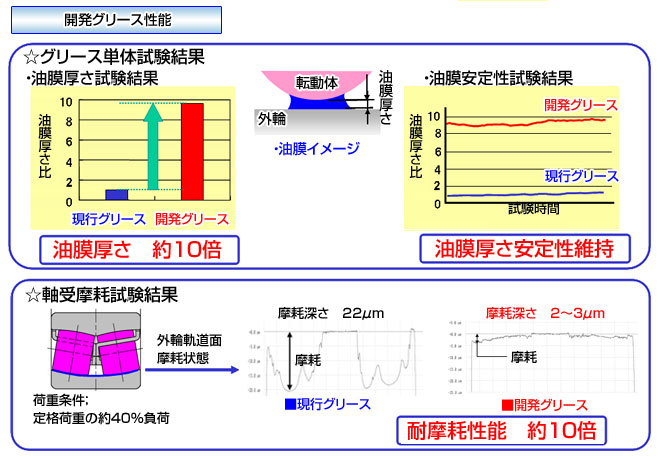 開発グリース性能