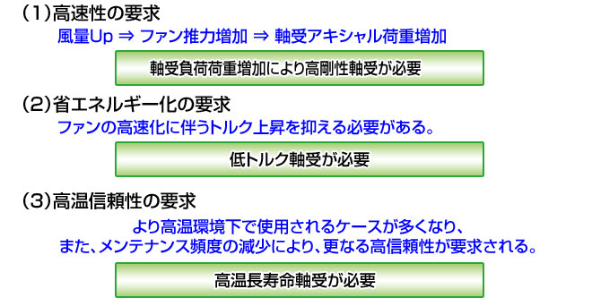 開発の背景