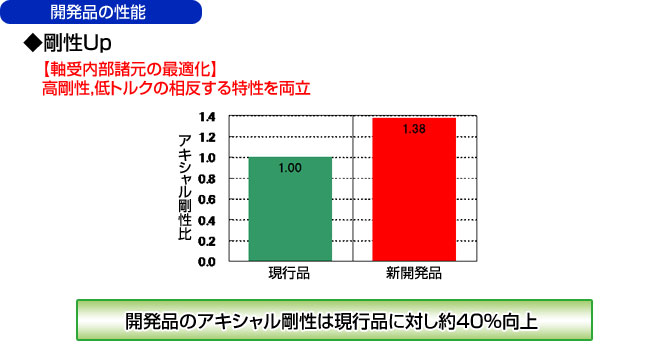 開発品の性能 性能UP