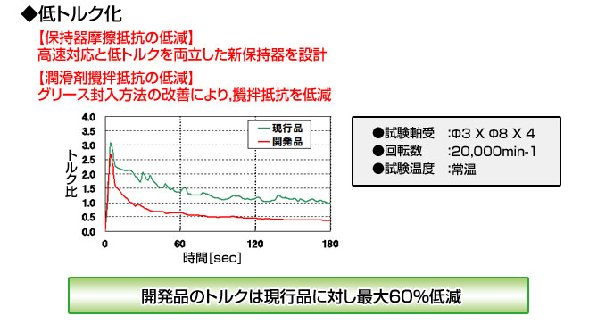 開発品の性能 低トルク比