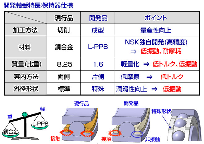 開発軸受特長；保持器仕様
