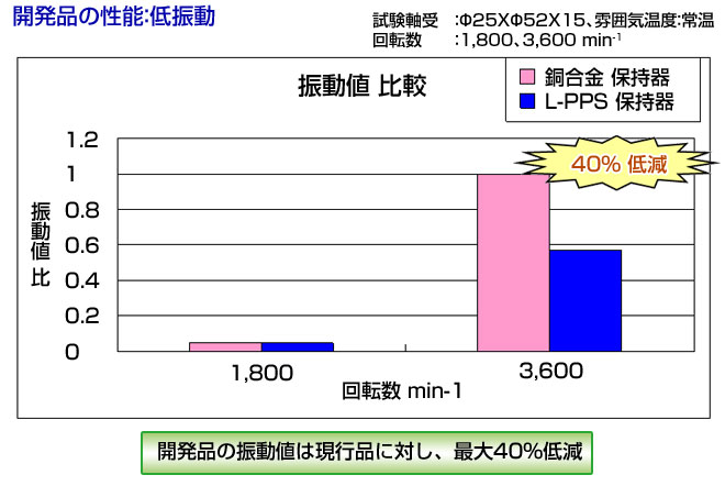開発品の性能；低振動