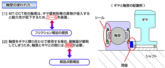 軸受の使われ方