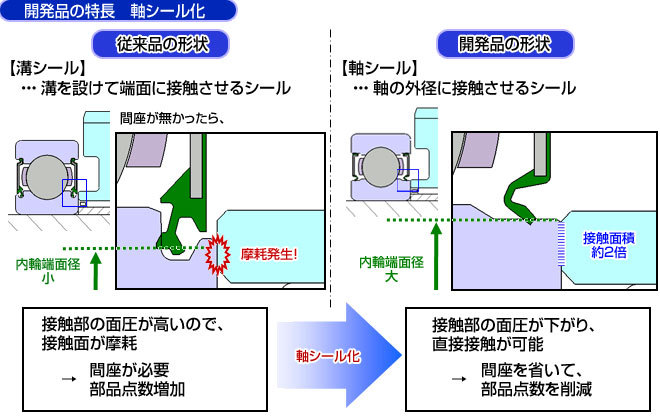 開発品の特長 軸シール化