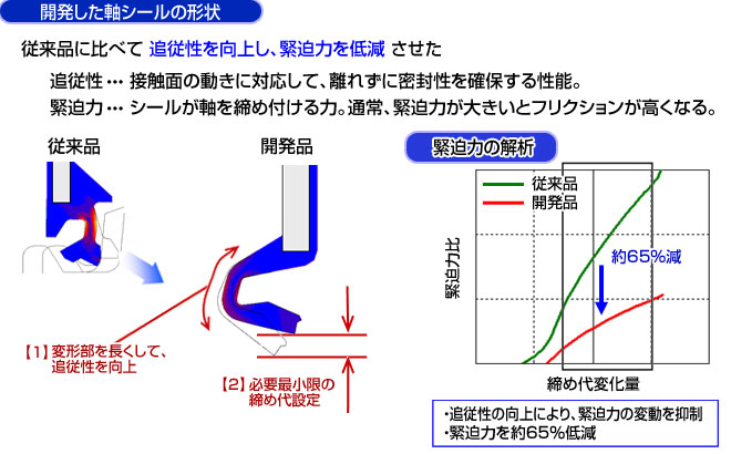 開発した軸シールの形状