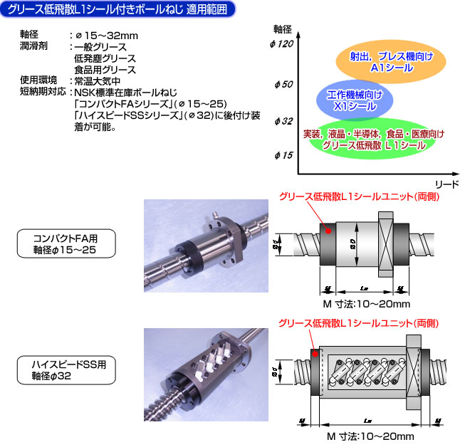 グリース低飛散Ｌ１シール付きボールねじ 適用範囲