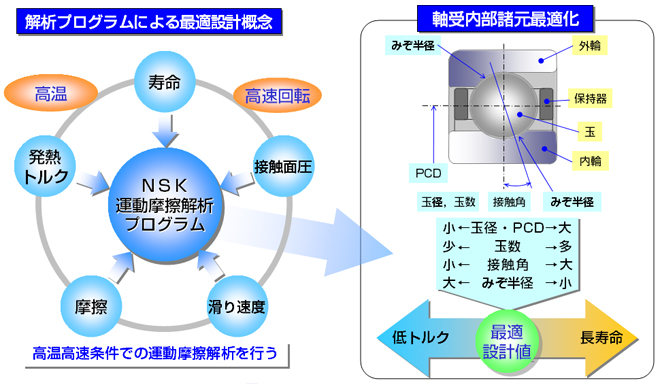 解析プログラムによる最適設計概念、軸受内部諸元最適化