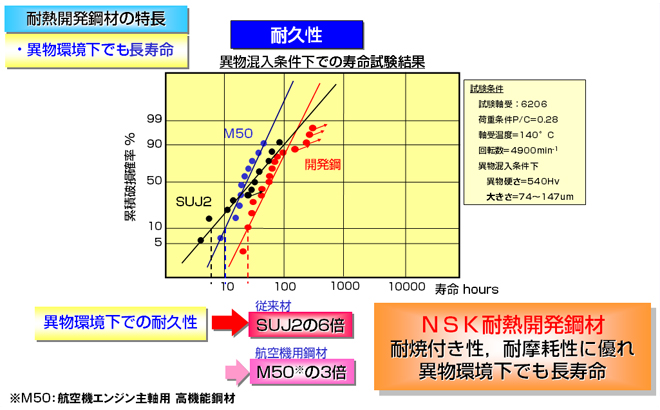 耐久性