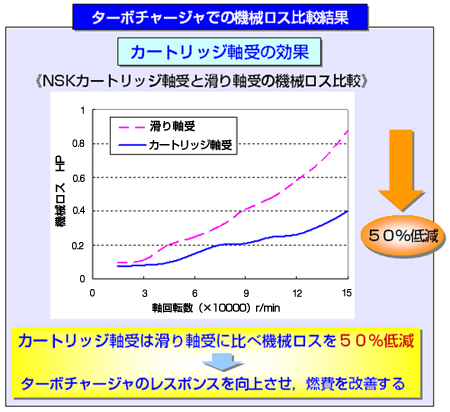 ターボチャージャでの機械ロス比較結果