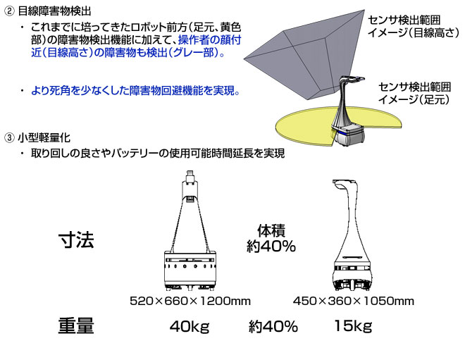 目線障害物検出/小型軽量化