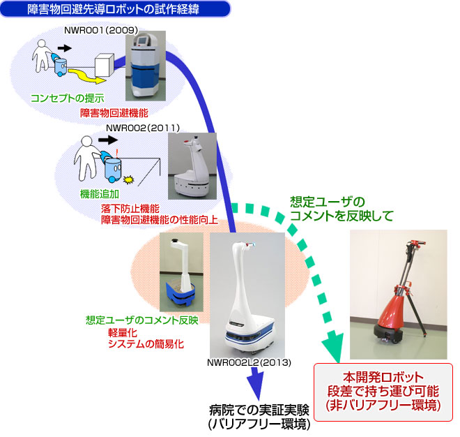 障害物回避先導ロボットの試作経緯