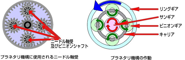 超高速プラネタリ用ニードル軸受