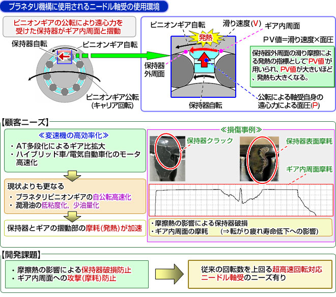 プラネタリ機構に使用されるニードル軸受の使用環境